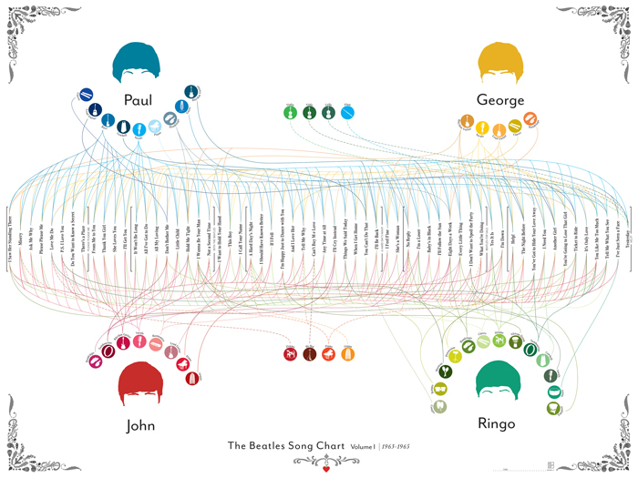 The Beatles par Pop Chart Lab