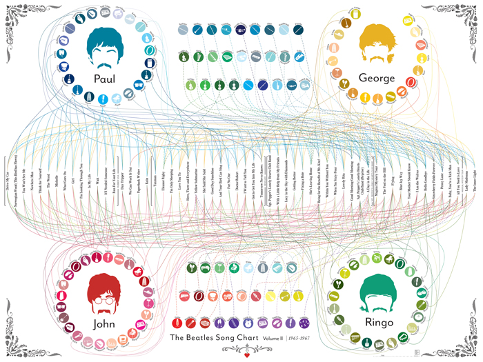 The Beatles par Pop Chart Lab