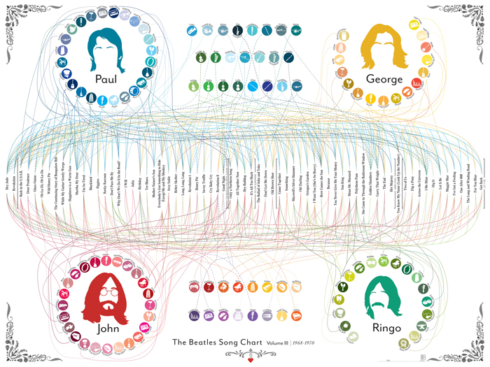 The Beatles par Pop Chart Lab