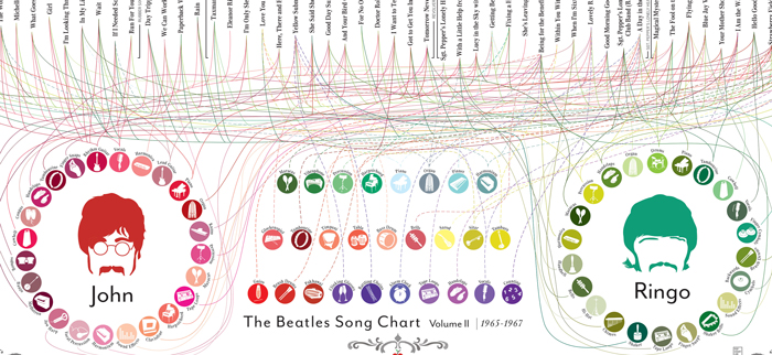 The Beatles par Pop Chart Lab