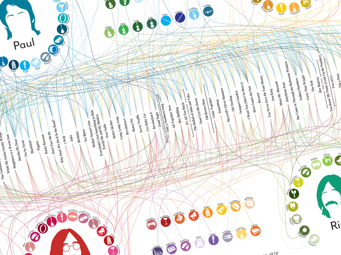 The Beatles par Pop Chart Lab