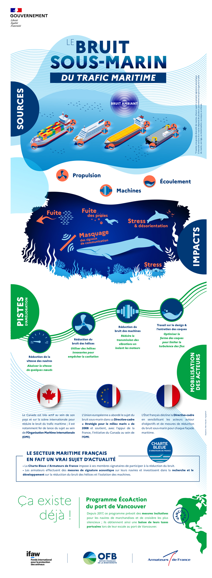 Infographie sur le transport maritime le bruit sous-marin